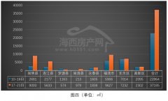 上周福州全市室第签约5
